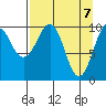 Port Chalmers tide chart for Wednesday, April 7, 2021