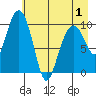 Port Chalmers tide chart for Saturday, May 1, 2021