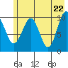 Port Chalmers tide chart for Saturday, May 22, 2021