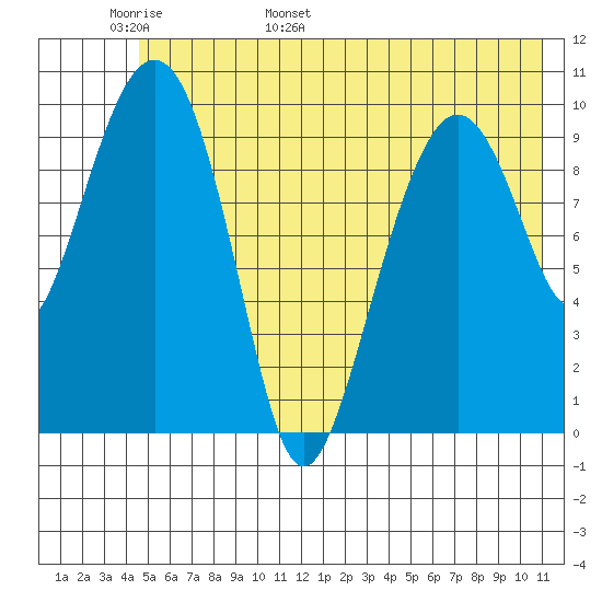 Port Chalmers tide chart for Monday, May 31, 2021