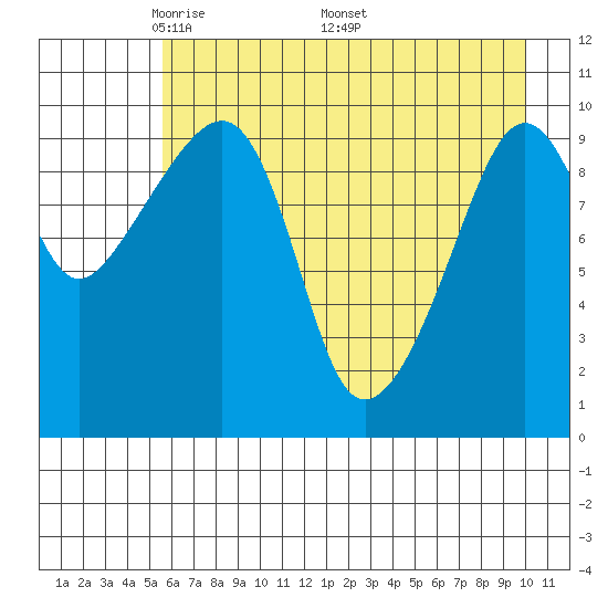 Port Chalmers tide chart for Tuesday, May 4, 2021