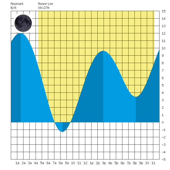 Port Chalmers tide chart for Thursday, June 10, 2021