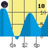 Port Chalmers tide chart for Thursday, June 10, 2021