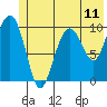 Port Chalmers tide chart for Friday, June 11, 2021