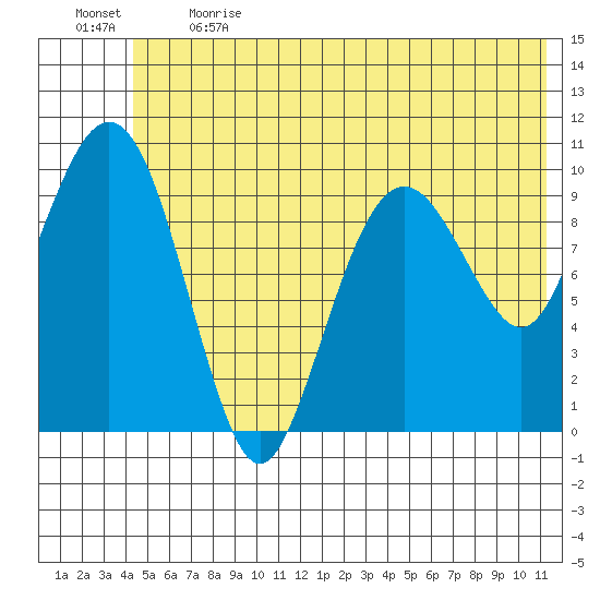 Port Chalmers tide chart for Sunday, June 13, 2021