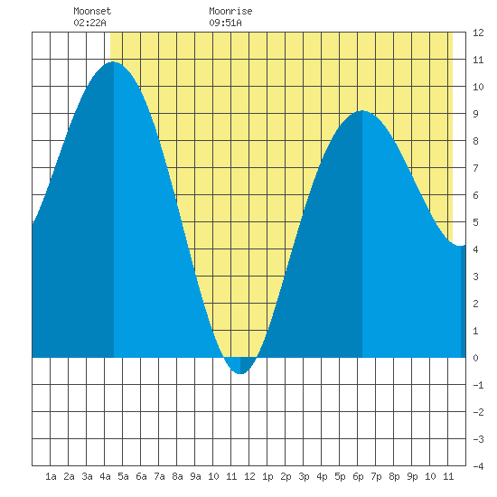 Port Chalmers tide chart for Tuesday, June 15, 2021