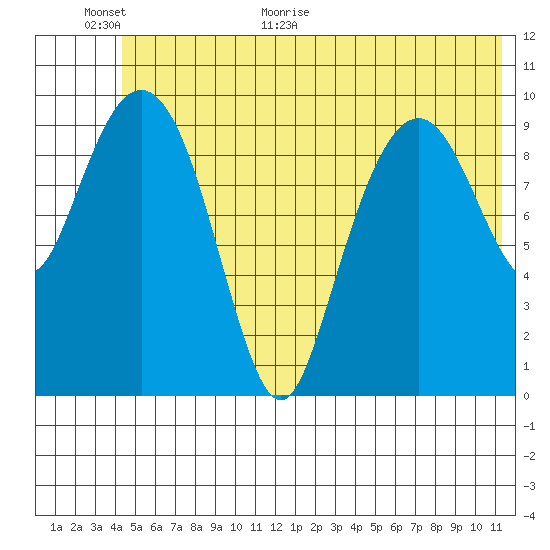 Port Chalmers tide chart for Wednesday, June 16, 2021
