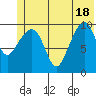 Port Chalmers tide chart for Friday, June 18, 2021