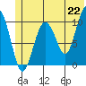 Port Chalmers tide chart for Tuesday, June 22, 2021