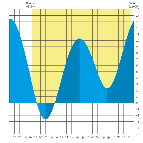Port Chalmers tide chart for Wednesday, June 23, 2021