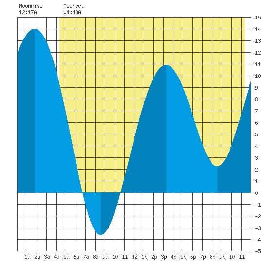 Port Chalmers tide chart for Friday, June 25, 2021