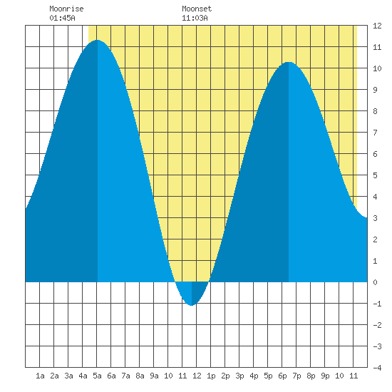 Port Chalmers tide chart for Tuesday, June 29, 2021