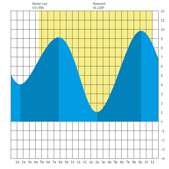Port Chalmers tide chart for Wednesday, June 2, 2021