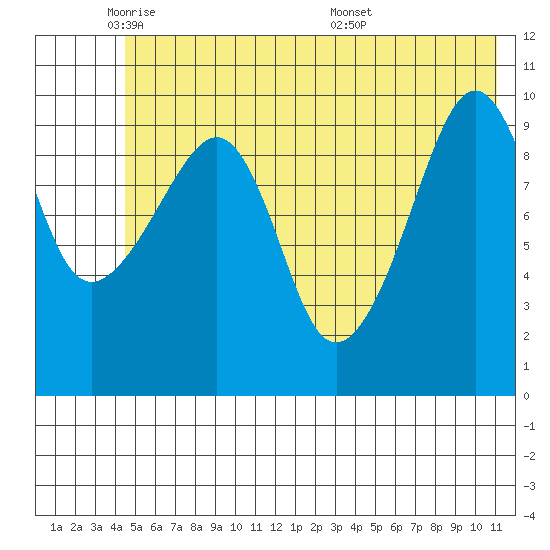 Port Chalmers tide chart for Thursday, June 3, 2021