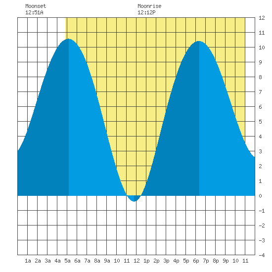 Port Chalmers tide chart for Thursday, July 15, 2021