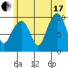 Port Chalmers tide chart for Saturday, July 17, 2021