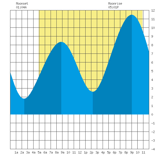 Port Chalmers tide chart for Sunday, July 18, 2021