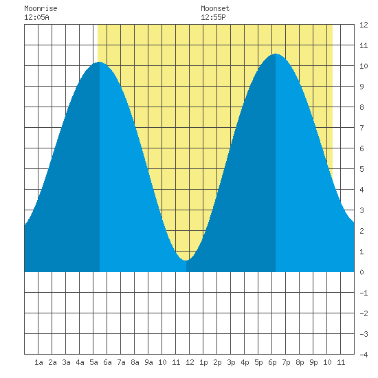 Port Chalmers tide chart for Thursday, July 29, 2021