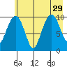 Port Chalmers tide chart for Thursday, July 29, 2021