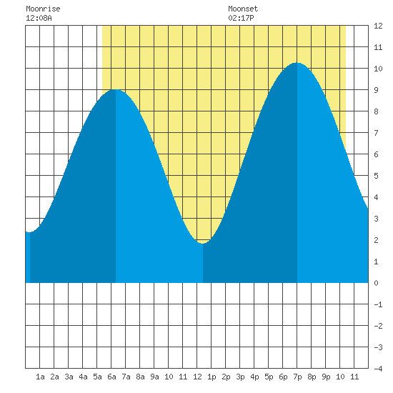 Port Chalmers tide chart for Friday, July 30, 2021
