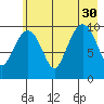 Port Chalmers tide chart for Friday, July 30, 2021