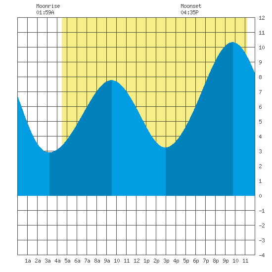 Port Chalmers tide chart for Saturday, July 3, 2021