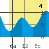 Port Chalmers tide chart for Sunday, July 4, 2021