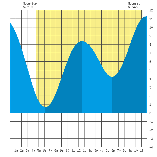 Port Chalmers tide chart for Tuesday, July 6, 2021