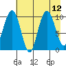 Port Chalmers tide chart for Thursday, August 12, 2021