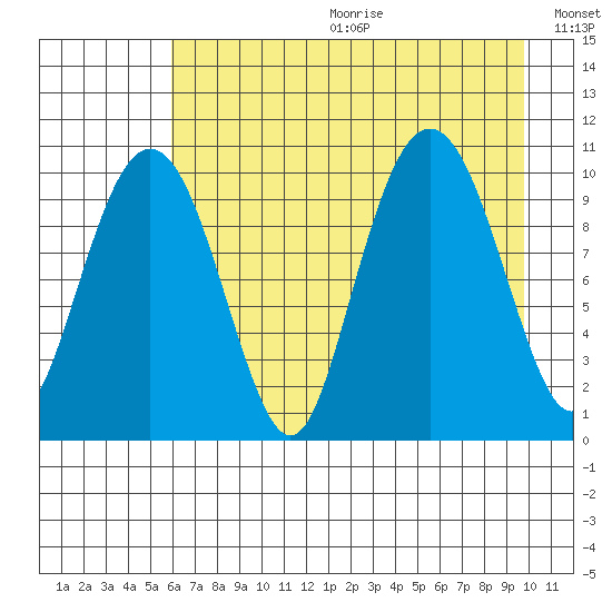 Port Chalmers tide chart for Friday, August 13, 2021