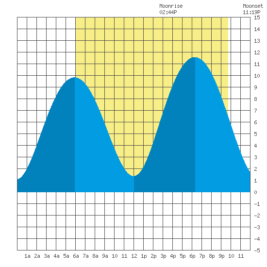 Port Chalmers tide chart for Saturday, August 14, 2021