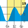 Port Chalmers tide chart for Thursday, August 19, 2021