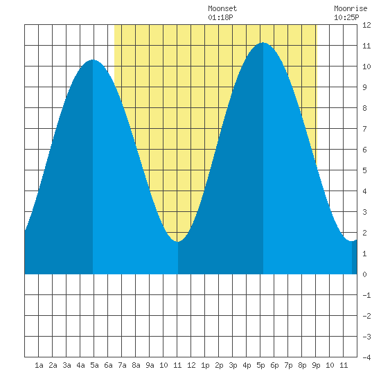 Port Chalmers tide chart for Friday, August 27, 2021