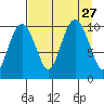 Port Chalmers tide chart for Friday, August 27, 2021
