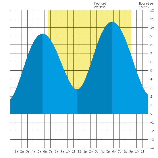 Port Chalmers tide chart for Saturday, August 28, 2021