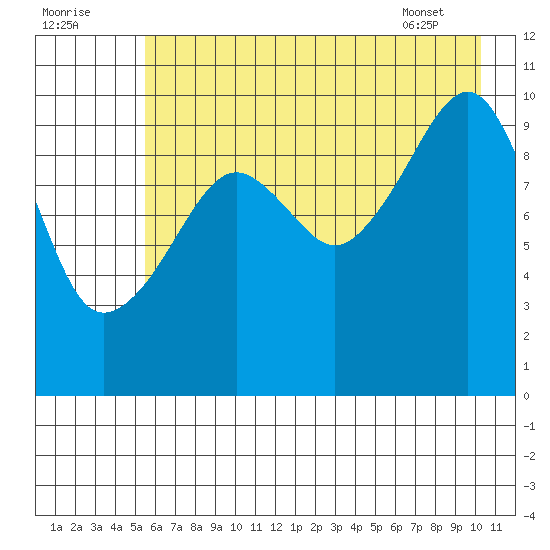 Port Chalmers tide chart for Monday, August 2, 2021