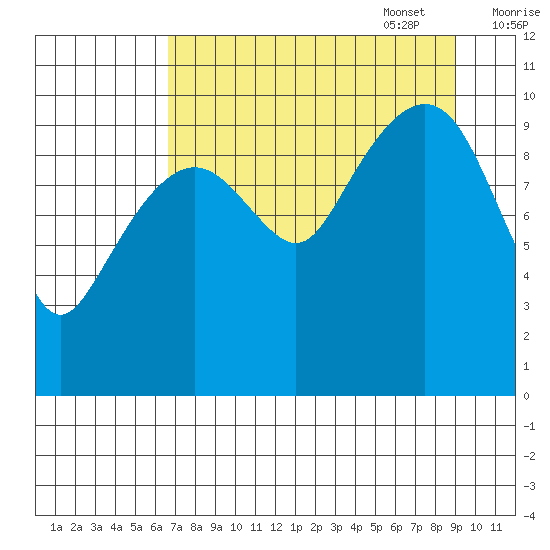 Port Chalmers tide chart for Monday, August 30, 2021