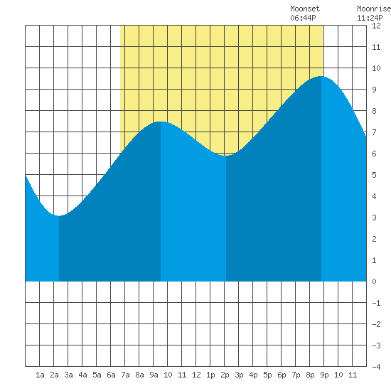 Port Chalmers tide chart for Tuesday, August 31, 2021