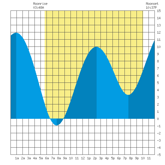 Port Chalmers tide chart for Saturday, August 7, 2021