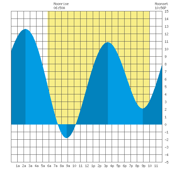Port Chalmers tide chart for Monday, August 9, 2021