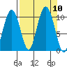 Port Chalmers tide chart for Friday, September 10, 2021
