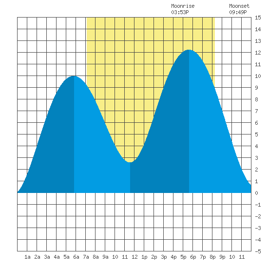 Port Chalmers tide chart for Sunday, September 12, 2021