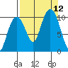 Port Chalmers tide chart for Sunday, September 12, 2021