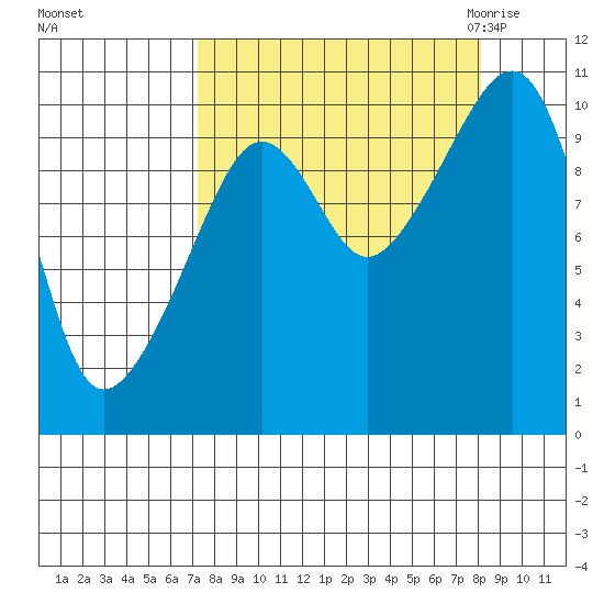 Port Chalmers tide chart for Wednesday, September 15, 2021