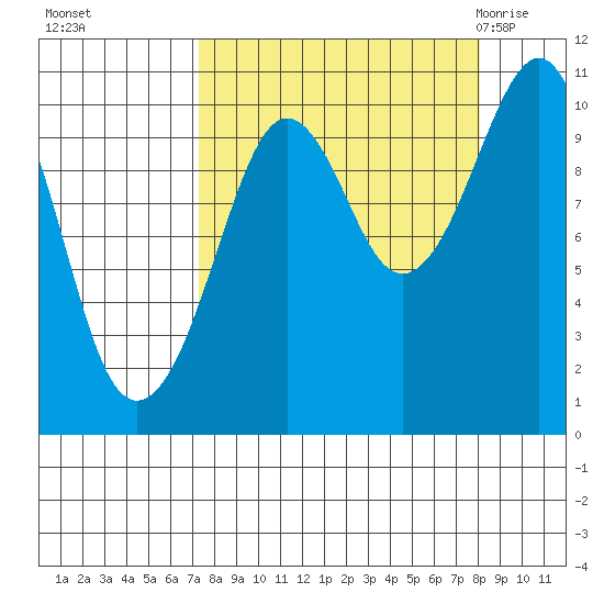 Port Chalmers tide chart for Thursday, September 16, 2021
