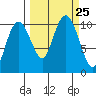 Port Chalmers tide chart for Saturday, September 25, 2021