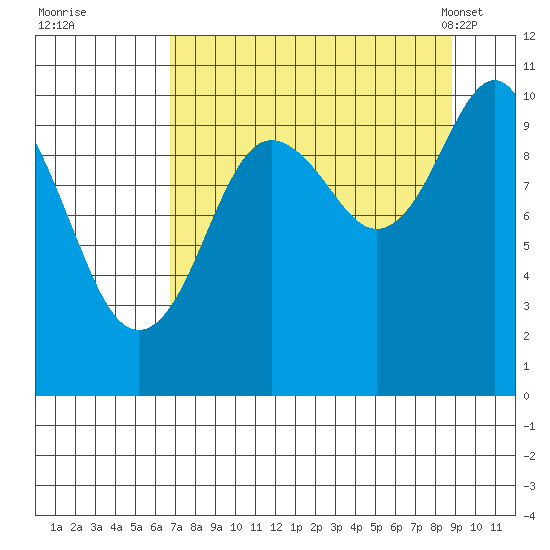 Port Chalmers tide chart for Thursday, September 2, 2021