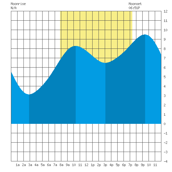 Port Chalmers tide chart for Thursday, September 30, 2021
