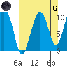 Port Chalmers tide chart for Monday, September 6, 2021