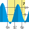 Port Chalmers tide chart for Tuesday, September 7, 2021